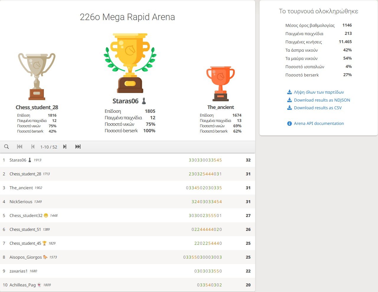 226o_Mega_Rapid_Arena_results
